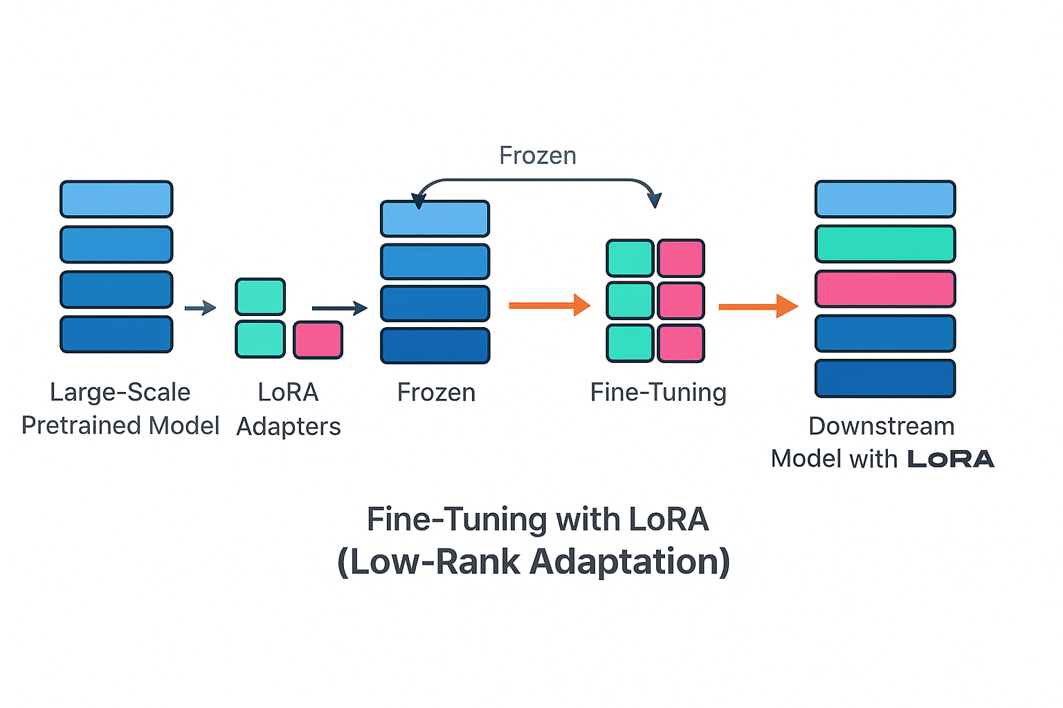 fine-tuning lora